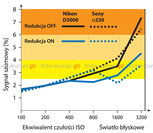 W studyjnych pomiarach zdecydowanie lepiej wypada Sony a230. Poziom szumów w Alfie jest niszy ni w D3000, co wida przede wszystkim  powyej wartoci ISO 800. W a230 wyjtkowo skuteczna przy wysokich czuociach okazuje si te funkcja redukcji szumów.