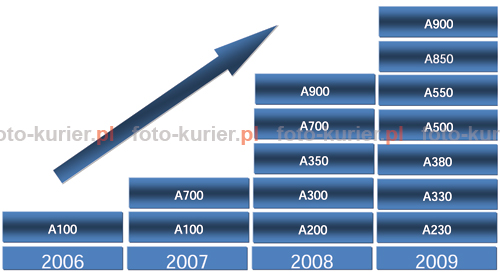 Schemat pokazujcy wzrost liczby lustrzanek znajdujcych si w portfolio firmy Sony na przestrzeni ostatnich 4 lat