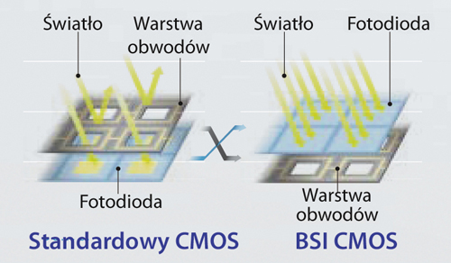 Schemat budowy matrycy typu BSI (Back Side Illuminated)