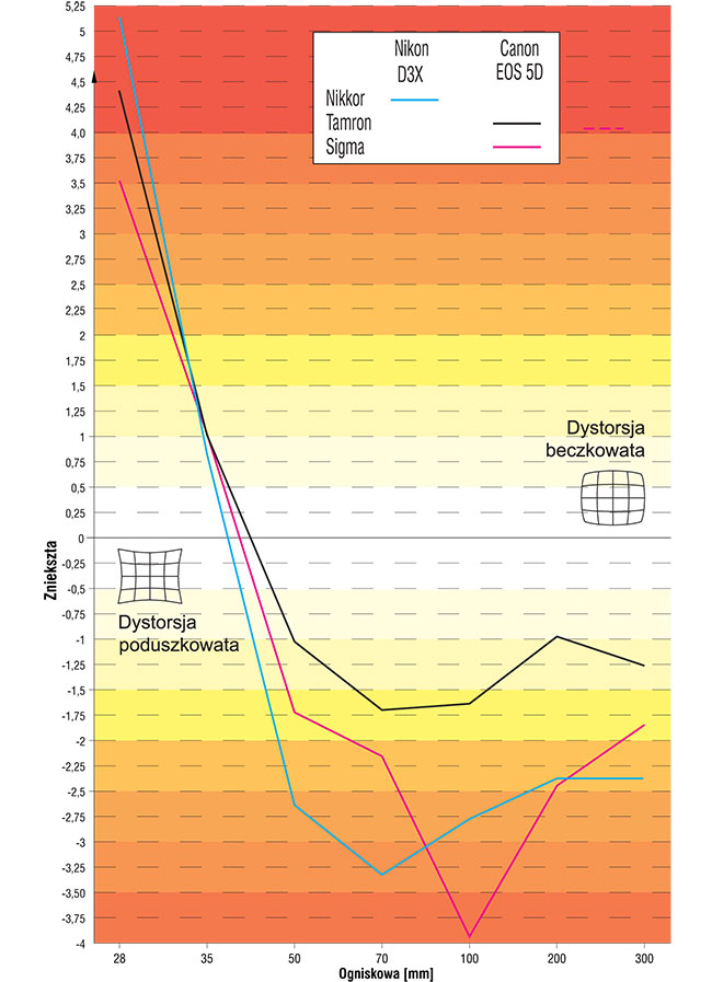 Wykres dystorsji Nikkora 28-300 mm w porównaniu z obiektywami Sigmy i Tamrona o tej samej ogniskowej.