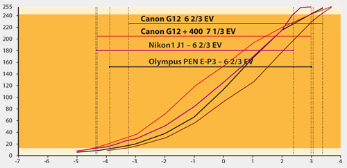 Dynamika testowanego modelu jest zblona do konkurencyjnych modeli: Canona G12 i Olympusa E-P3.