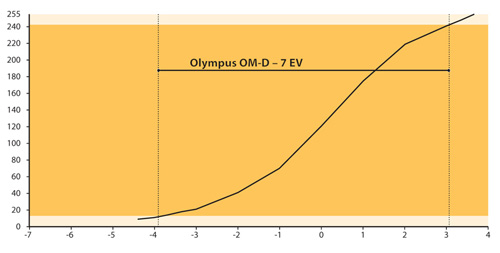 Olympus OM-D dynamika