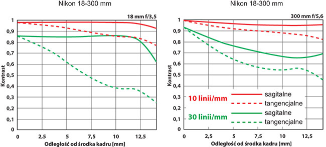 MTF-y obiektywu Nikkor 18-300 mm potwierdzaj wysok jako optyki. Naley zwróci uwag na wysok jako odwzorowania linii o gstoci 10 na milimetr.