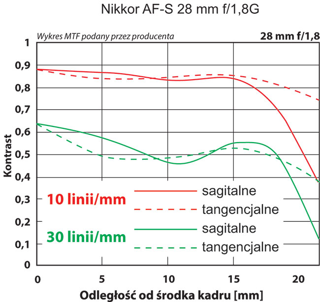 Rozdzielczo AF-S Nikkor 28 mm f/1,8G