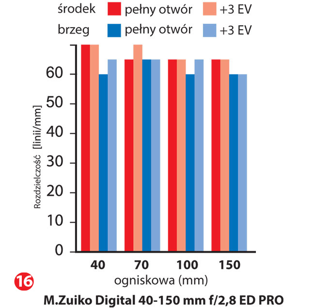 M.Zuiko 40-150 mm PRO charakteryzuje si bardzo dobra rozdzielczoci równie na brzegach kadru..