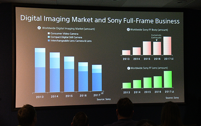Statystyki sprzeday Sony