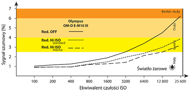 Olympus OM-D E-M10 III bardzo dobrze radzi sobie zszumami. Do ISO 3200 szum jest bardzo may.