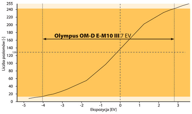 Dynamika Olympusa OM-D E-M10 III jest nabardzo dobrym poziomie iwynosi a7 EV.
