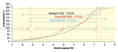 CANON EOS 450D i OLYMPUS E-520 dynamika