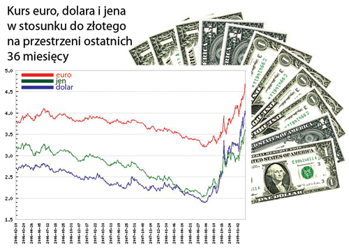 Kurs euro, dolara ijena wstosunku dozotego naprzestrzeni ostatnich 36 miesicy