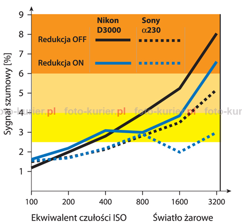 W studyjnych pomiarach zdecydowanie lepiej wypada Sony a230. Poziom szumów w Alfie jest niszy ni w D3000, co wida przede wszystkim  powyej wartoci ISO 800. W a230 wyjtkowo skuteczna przy wysokich czuociach okazuje si te funkcja redukcji szumów.