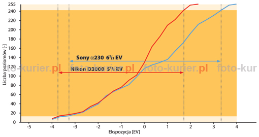 Przetwornik Sony a230 „oferuje” zdecydowanie lepsz dynamik rejestracji, cho w „cieniach” to Nikon okaza si nieznacznie lepszy. 