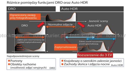 Rónice pomidzy funkcjami DRO oraz Auto HDR. W przypadku funkcji Auto HDR wystpuj mniejsze szumy obrazowe.