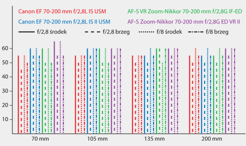 Canon EF 70-200 mm f/2,8L IS USM Canon EF 70-200 mm f/2,8L IS II USM AF-S VR Zoom-Nikkor 70-200 mm f/2,8G IF-ED AF-S Zoom-Nikkor 70-200 mm f/2,8G ED VR II