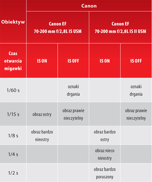 Zestawienie wyników testu redukcji drga, zdjcia wykonywane „z rki”, f=200 mm