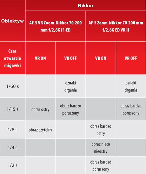 Zestawienie wyników testu redukcji drga, zdjcia wykonywane „z rki”, f=200 mm