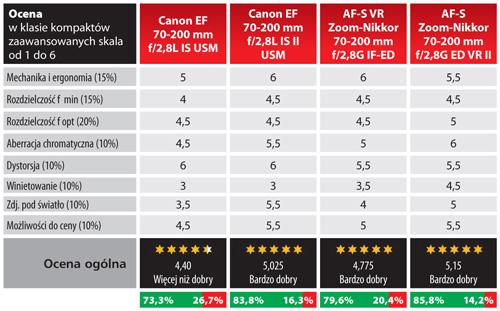 Canon EF 70-200 mm f/2,8L IS USM Canon EF 70-200 mm f/2,8L IS II USM AF-S VR Zoom-Nikkor 70-200 mm f/2,8G IF-ED AF-S Zoom-Nikkor 70-200 mm f/2,8G ED VR II