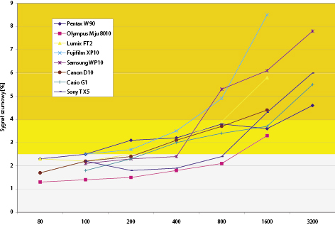 Zdjcia testowe pokazay, e wyniki studyjne nie zawsze przekadaj si na faktyczn jako obrazu. Nie kwestionujemy tylko wyniku liderów – Olympus µ TOUGH- 8010 i Sony TX5 faktycznie okazay si najlepsze.