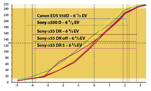 Dynamika a55 jest bardzo dobra, zakres jej jest porównywalny z a550 i wikszy ni EOS-a 550D. Najlepsze efekty uzyskalimy przy zaczeniu funkcji DR5.