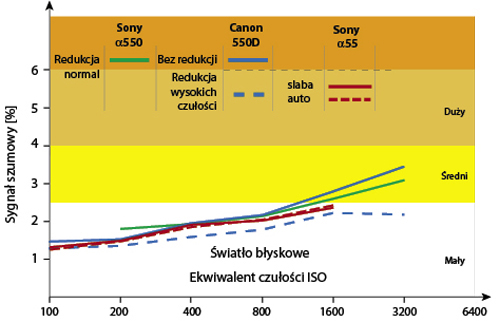 Zaszumienie obrazu rejestrowanego przez a55 jest na zblionym poziomie jak u konkurentów.