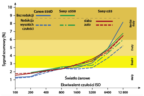 Zaszumienie obrazu rejestrowanego przez a55 jest na zblionym poziomie jak u konkurentów.