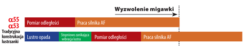 Technologia póprzezroczystego lustra eliminuje problem drgajcego lustra podczas wykonywania zdj seryjnych. Dziki temu system AF moe dziaa znacznie szybciej.