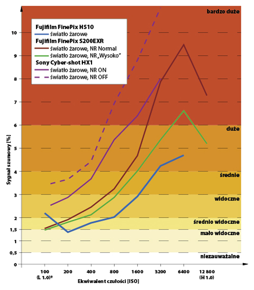 W wietle byskowym Fujifilm HS10 jest bezkonkurencyjny. Poziom szumów jest zdecydowanie niszy praktycznie w caym zakresie wartoci ISO. Gorzej wypada w sztucznym owietleniu. Nieze wyniki rejestruje jeszcze dla ISO 200, póniej poziom szumów gwatownie ronie.