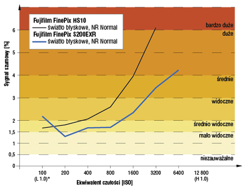 W wietle byskowym Fujifilm HS10 jest bezkonkurencyjny. Poziom szumów jest zdecydowanie niszy praktycznie w caym zakresie wartoci ISO. Gorzej wypada w sztucznym owietleniu. Nieze wyniki rejestruje jeszcze dla ISO 200, póniej poziom szumów gwatownie ronie.