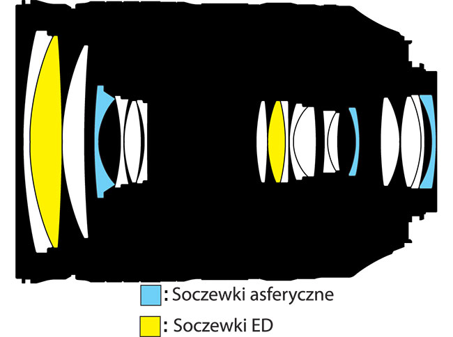 Przekrój testowanego obiektywu