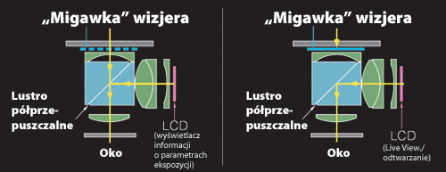 Schemat ukadu wizjera optycznego (OVF), „migawka” wizjera znajduje si w pozycji otwartej  Schemat ukadu wizjera elektronicznego (EVF), „migawka” wizjera znajduje si w pozycji zamknitej.