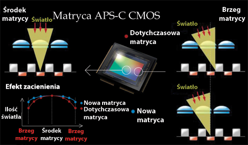 Nowa konstrukcja matrycy zapewnia lepsz reprodukcj obrazu.