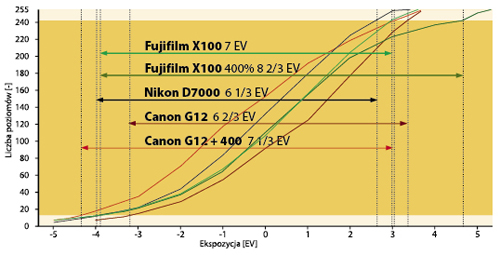 Dynamika testowanego przetwornika jest bardzo szeroka i przewysza nawet przetwornik Nikona D7000.