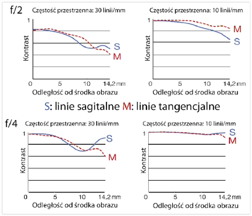 Wysok jako optyczn obiektywu potwierdzaj krzywe MTF dla otwartej przysony f/2, i po jej przymkniciu do f/4.