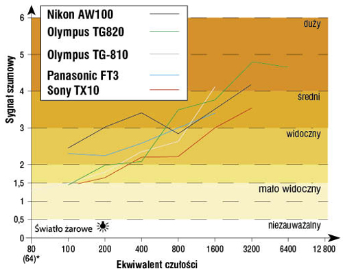 W obu aparatach mniejsze zaszumienie obrazu wystpowao przy wietle arowym ni przy byskowym. Przy niszych wartociach ISO przodowa Olympus, przy wyszych Nikon.