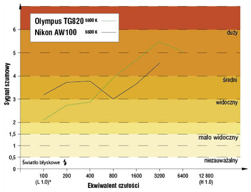W obu aparatach mniejsze zaszumienie obrazu wystpowao przy wietle arowym ni przy byskowym. Przy niszych wartociach ISO przodowa Olympus, przy wyszych Nikon.