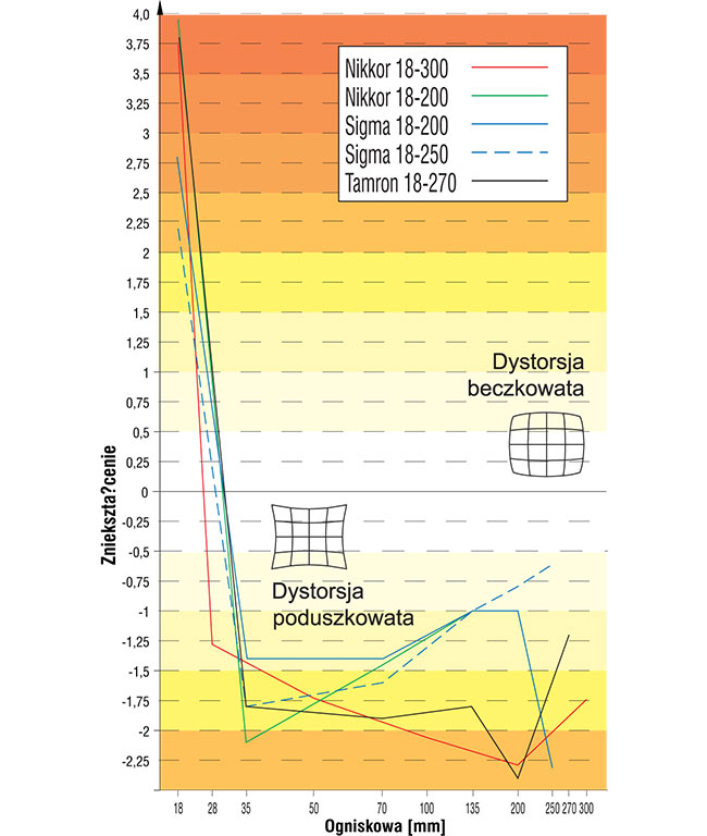 Dystorsja testowanego obiektywu jest wyranie widoczna przy skrajnych wartociach ogniskowej.