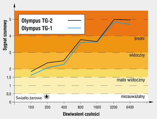 Szum Olympusa TG-2 utrzymuje si na niemal identycznym poziomie, co w TG-1.