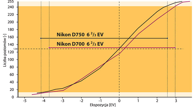 Zakres dynamiki w testowanym Nikonie jest na do dobrym poziomie i wynosi 6 i 2/3 EV. 