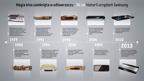 Magia kina zamknita w odtwarzaczu - 35 lat historii urzdze Samsung