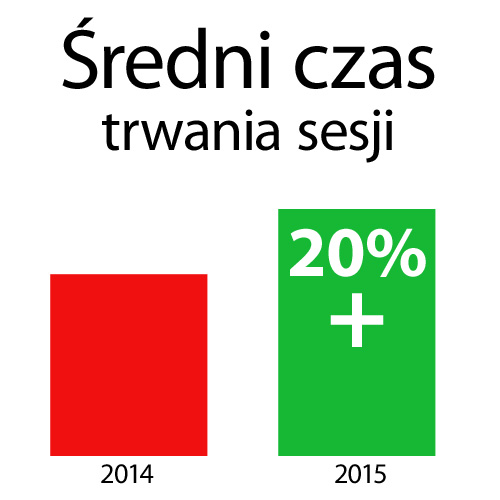 redni czas trwania sesji