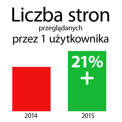 Liczba stron przegldanych