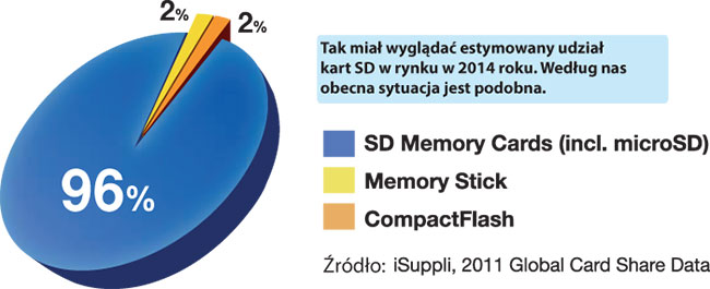 Wze Gordyjski czyli o co chodzi z kartami SD - artyku Foto-Kurier 4/16