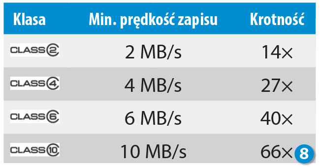 Klasa (Class) karty pamici wiadczy o tym, jak szybko mona zapisywa na niej dane bez utraty informacji. Jest odpowiednikiem krotnoci.