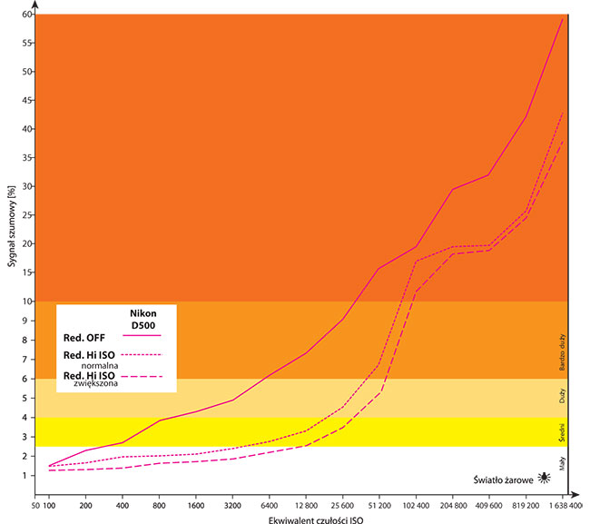 Zaszumienie obrazu w Nikonie D500 z wyczon redukcj ronie do szybko wraz ze wzrostem czuoci ISO.