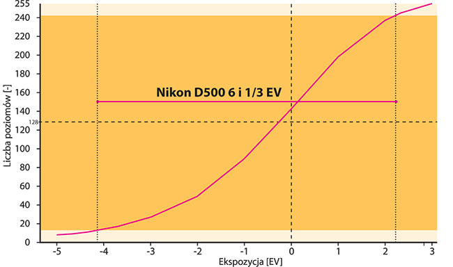 Zakres dynamiki Nikona D500  jest na przyzwoitym poziomie i wynosi 6 i 1/3 EV.  