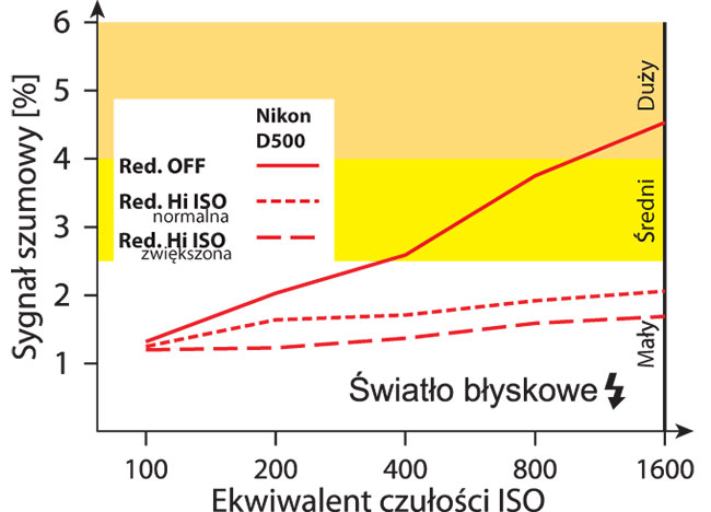 Zaszumienie obrazu w Nikonie D500 z wyczon redukcj ronie do szybko wraz ze wzrostem czuoci ISO.