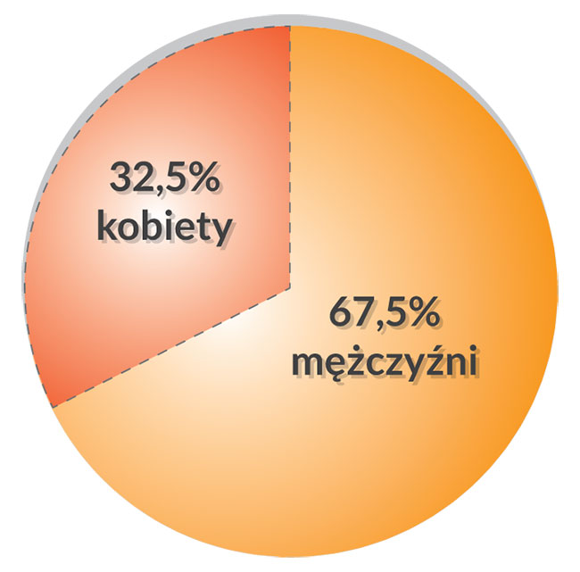 Statystyki