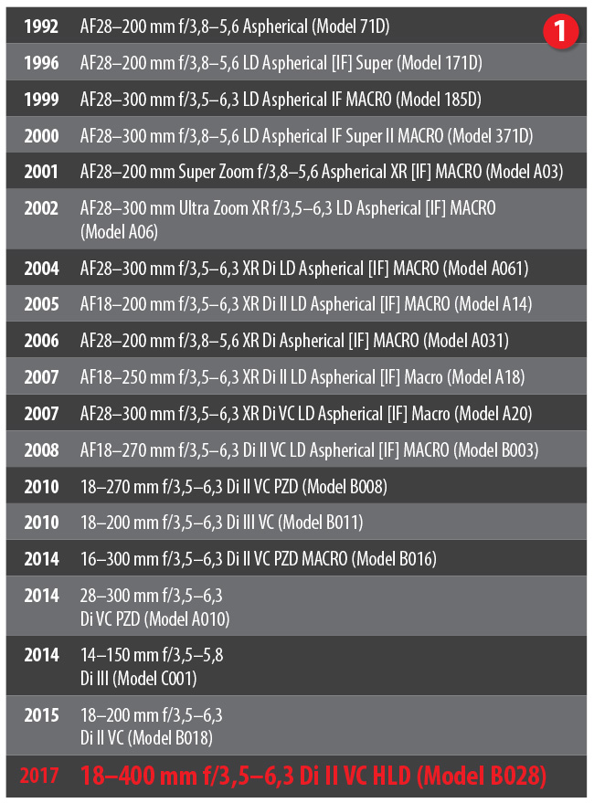 Megazoom Tamron 18–400 mm f/3,5–6, Di II VC HLD - TEST Foto-Kurier 7/17