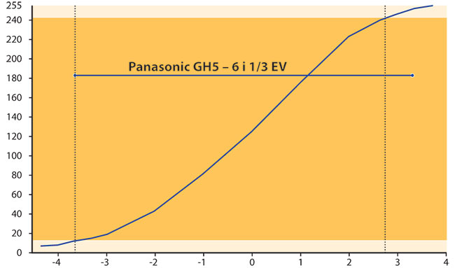 Zakres dynamiki testowanego Panasonica GH5 wynosi 6 i 1/3 EV, co uważamy za dobry wynik. Zakres dynamiki testowanego Panasonica GH5 wynosi 6 i 1/3 EV, co uważamy za dobry wynik.