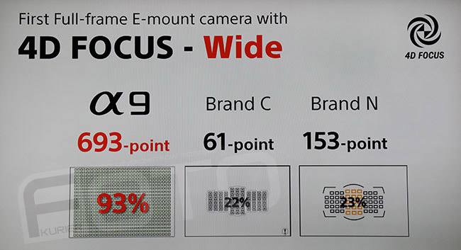 Sony a9 system AF